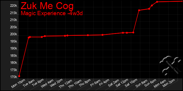 Last 31 Days Graph of Zuk Me Cog