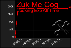 Total Graph of Zuk Me Cog