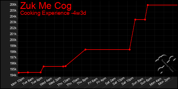 Last 31 Days Graph of Zuk Me Cog