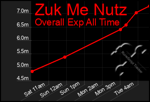 Total Graph of Zuk Me Nutz