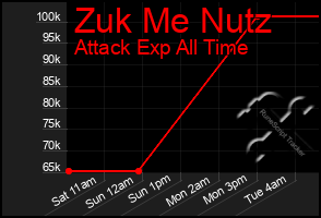Total Graph of Zuk Me Nutz