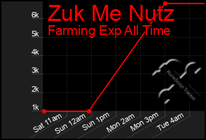 Total Graph of Zuk Me Nutz