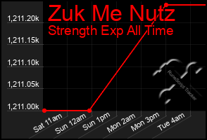 Total Graph of Zuk Me Nutz