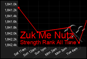 Total Graph of Zuk Me Nutz