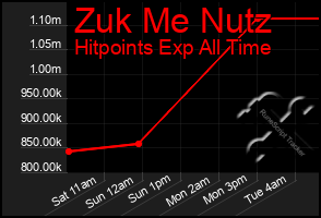 Total Graph of Zuk Me Nutz
