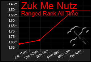 Total Graph of Zuk Me Nutz