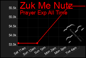 Total Graph of Zuk Me Nutz