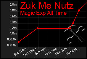 Total Graph of Zuk Me Nutz