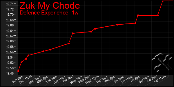Last 7 Days Graph of Zuk My Chode