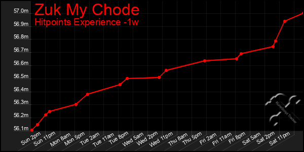 Last 7 Days Graph of Zuk My Chode