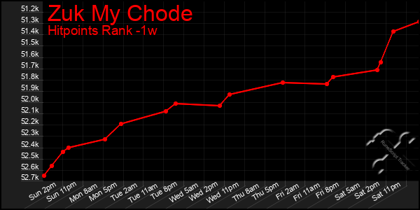 Last 7 Days Graph of Zuk My Chode