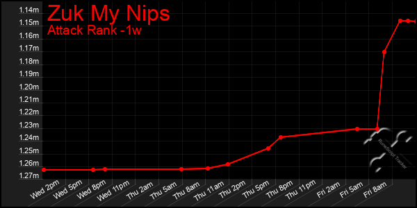 Last 7 Days Graph of Zuk My Nips