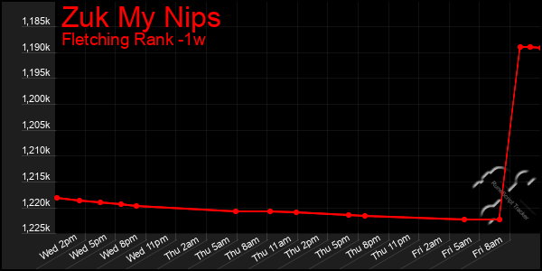 Last 7 Days Graph of Zuk My Nips