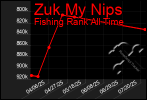 Total Graph of Zuk My Nips