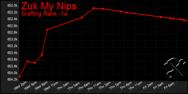 Last 7 Days Graph of Zuk My Nips