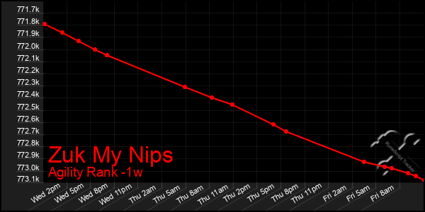 Last 7 Days Graph of Zuk My Nips