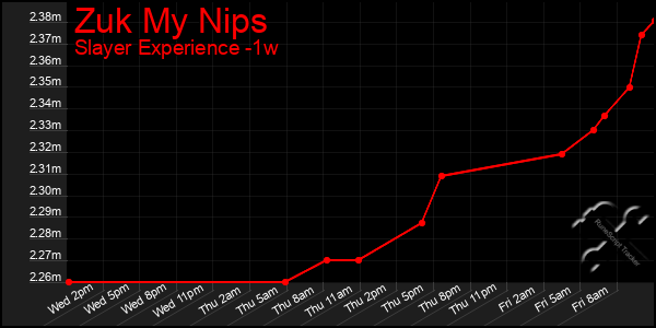 Last 7 Days Graph of Zuk My Nips