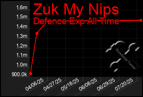 Total Graph of Zuk My Nips