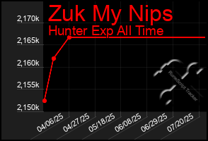 Total Graph of Zuk My Nips