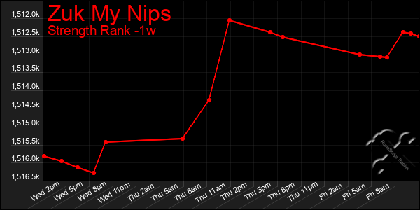 Last 7 Days Graph of Zuk My Nips