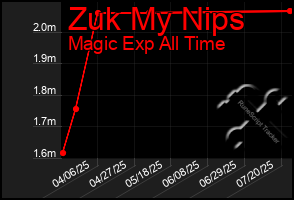 Total Graph of Zuk My Nips