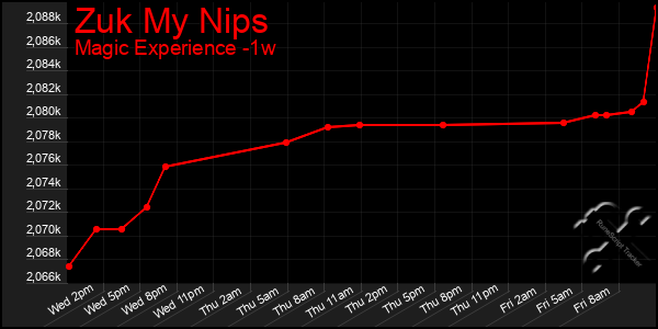 Last 7 Days Graph of Zuk My Nips