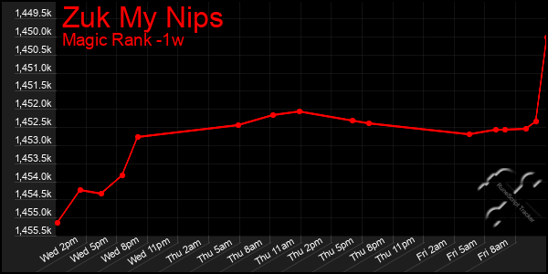Last 7 Days Graph of Zuk My Nips