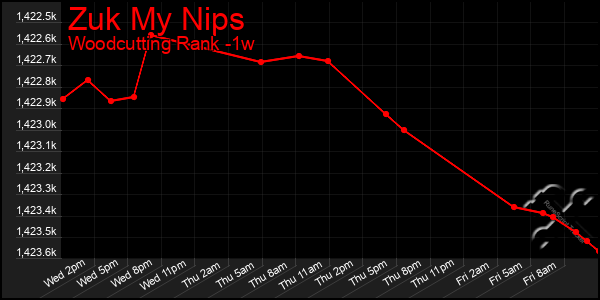 Last 7 Days Graph of Zuk My Nips