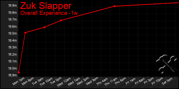 Last 7 Days Graph of Zuk Slapper