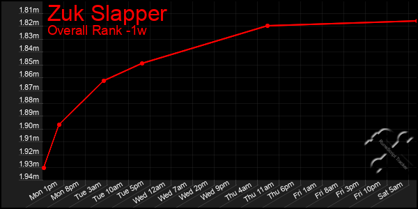 Last 7 Days Graph of Zuk Slapper