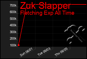 Total Graph of Zuk Slapper