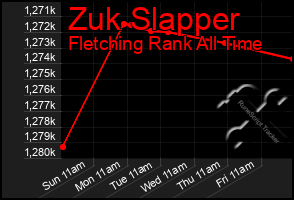 Total Graph of Zuk Slapper