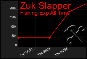 Total Graph of Zuk Slapper