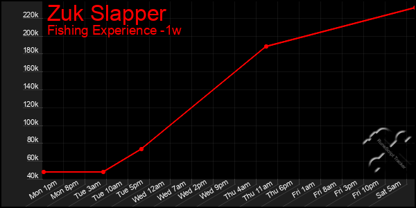 Last 7 Days Graph of Zuk Slapper