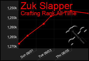 Total Graph of Zuk Slapper