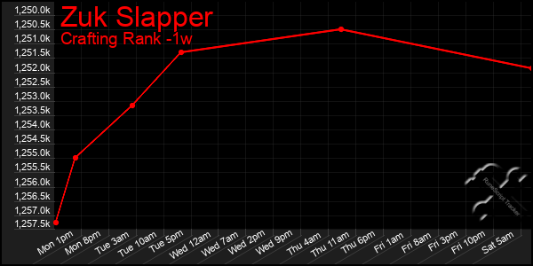Last 7 Days Graph of Zuk Slapper