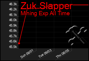 Total Graph of Zuk Slapper