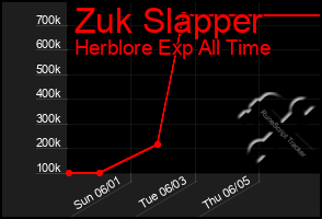 Total Graph of Zuk Slapper