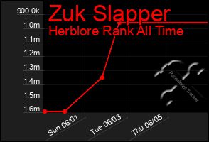 Total Graph of Zuk Slapper