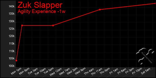 Last 7 Days Graph of Zuk Slapper