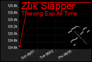 Total Graph of Zuk Slapper