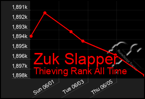 Total Graph of Zuk Slapper