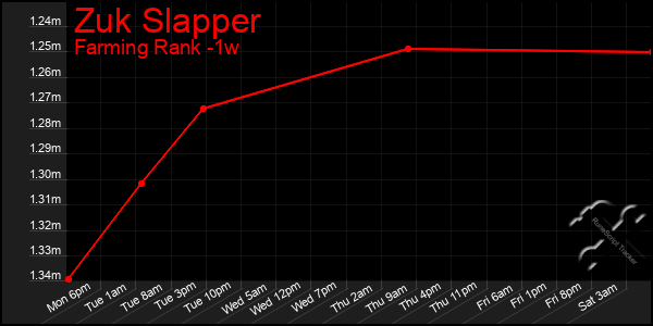 Last 7 Days Graph of Zuk Slapper