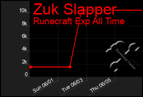 Total Graph of Zuk Slapper