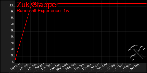 Last 7 Days Graph of Zuk Slapper