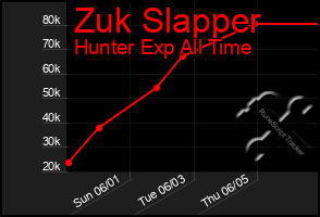Total Graph of Zuk Slapper