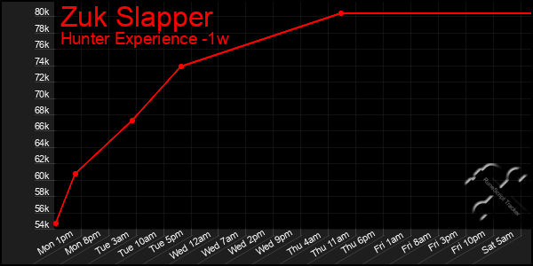 Last 7 Days Graph of Zuk Slapper