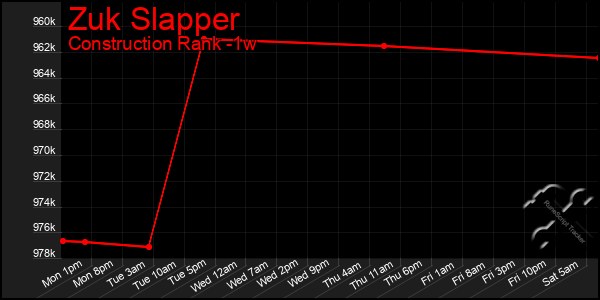 Last 7 Days Graph of Zuk Slapper