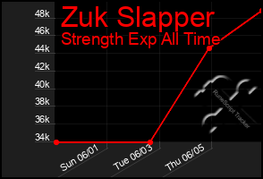 Total Graph of Zuk Slapper