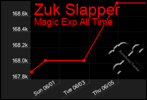 Total Graph of Zuk Slapper